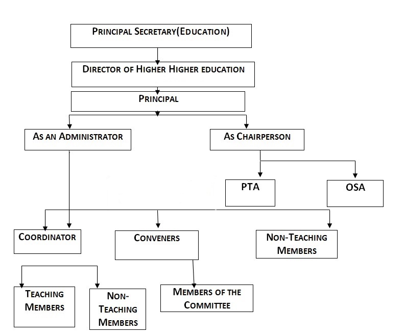 College Organogram